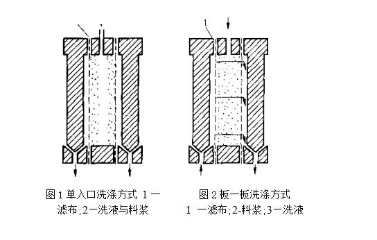 厢压式压滤机的洗涤方式 厢压式压滤机的洗涤方式