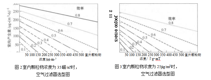 集中式空调系统室内空气质量控制 集中式空调系统室内空气质量控制
