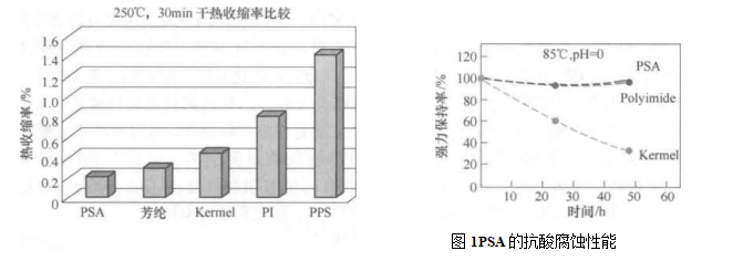 芳香族聚飒酰胺纤维滤料在袋式除尘器中的应用(芳香族聚飒酰胺纤维滤料的结构) 芳香族聚飒酰胺纤维滤料在袋式除尘器中的应用(芳香族聚飒酰胺纤维滤料的结构)