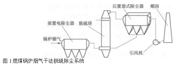 长袋脉冲袋式除尘器在燃煤电厂高含尘浓度烟气净化中的应用 长袋脉冲袋式除尘器在燃煤电厂高含尘浓度烟气净化中的应用