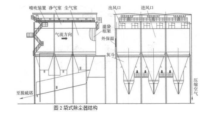 袋式除尘器结构 袋式除尘器结构