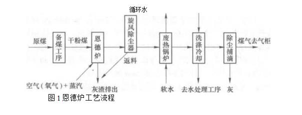 袋式除尘器净化恩德炉煤气的工艺流程是怎样的 袋式除尘器净化恩德炉煤气的工艺流程是怎样的