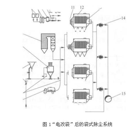 电改袋后的袋式除尘系统 电改袋后的袋式除尘系统