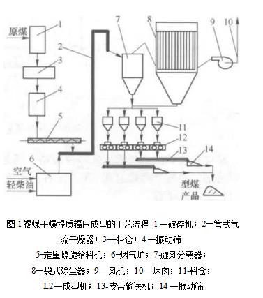 袋式除尘器的袋式除尘系统在褐煤干燥提质成型工艺中的应用 袋式除尘器的袋式除尘系统在褐煤干燥提质成型工艺中的应用