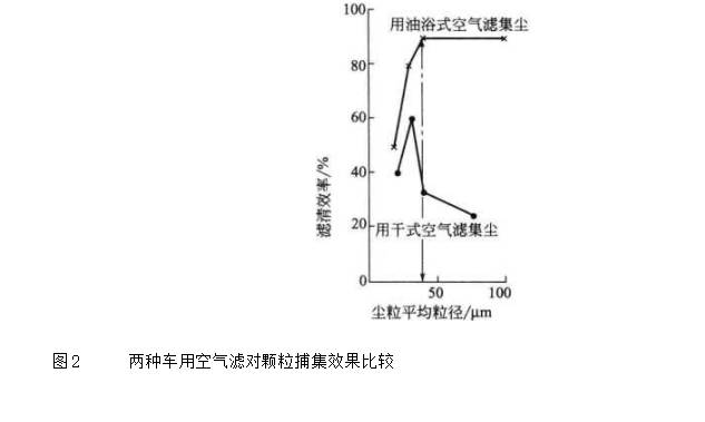两种车用空气空气滤对颗粒捕集效果比较 两种车用空气空气滤对颗粒捕集效果比较